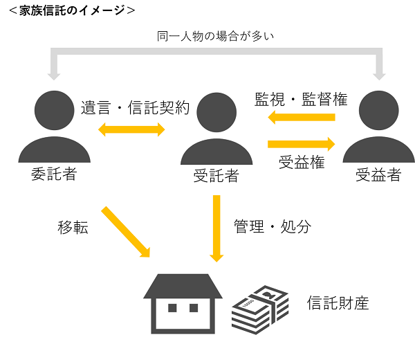 家族信託