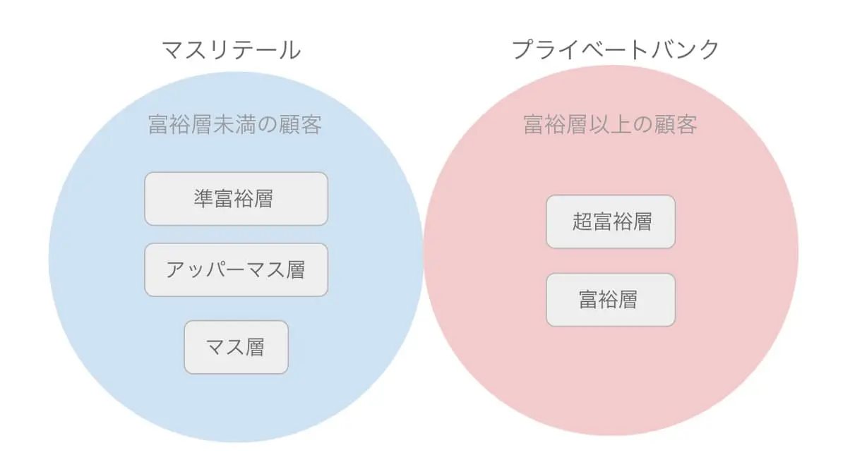 日本でも本格化する「プライベートバンク」 の存在 普通の銀行と何が違うのか｜プライベートFPオンライン - IFA法人GAIA