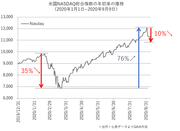 Gafaの株価下落はノイズに過ぎない プライベートfpオンライン