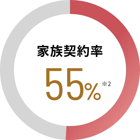 家族契約率55%