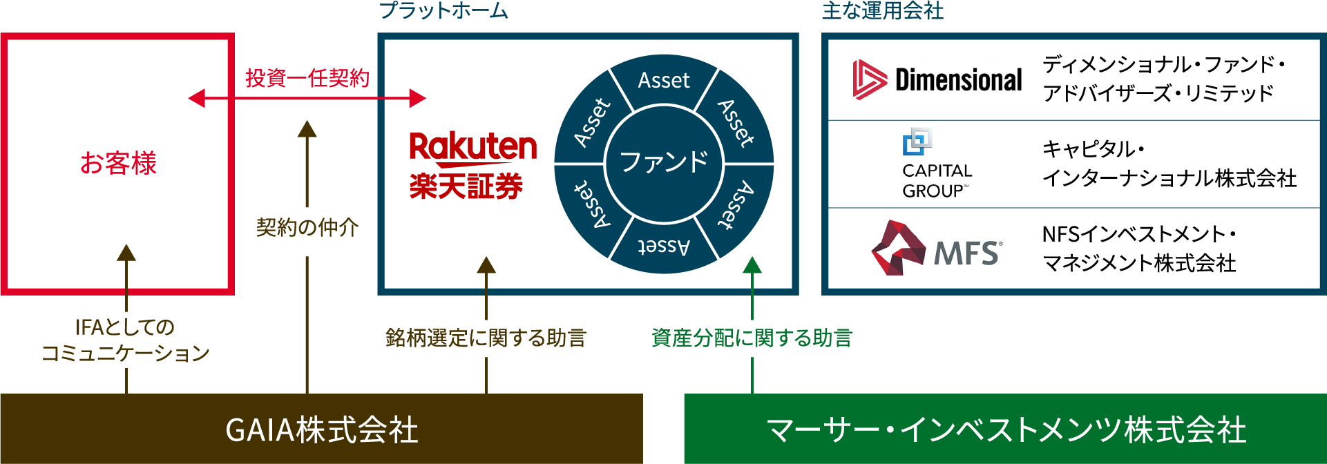 GMA(オリジナル運用商品)の概要図