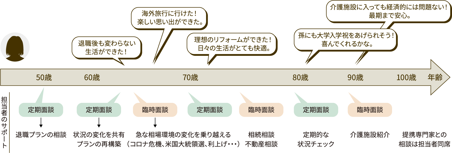 継続的なアフターフォローのイメージ図
