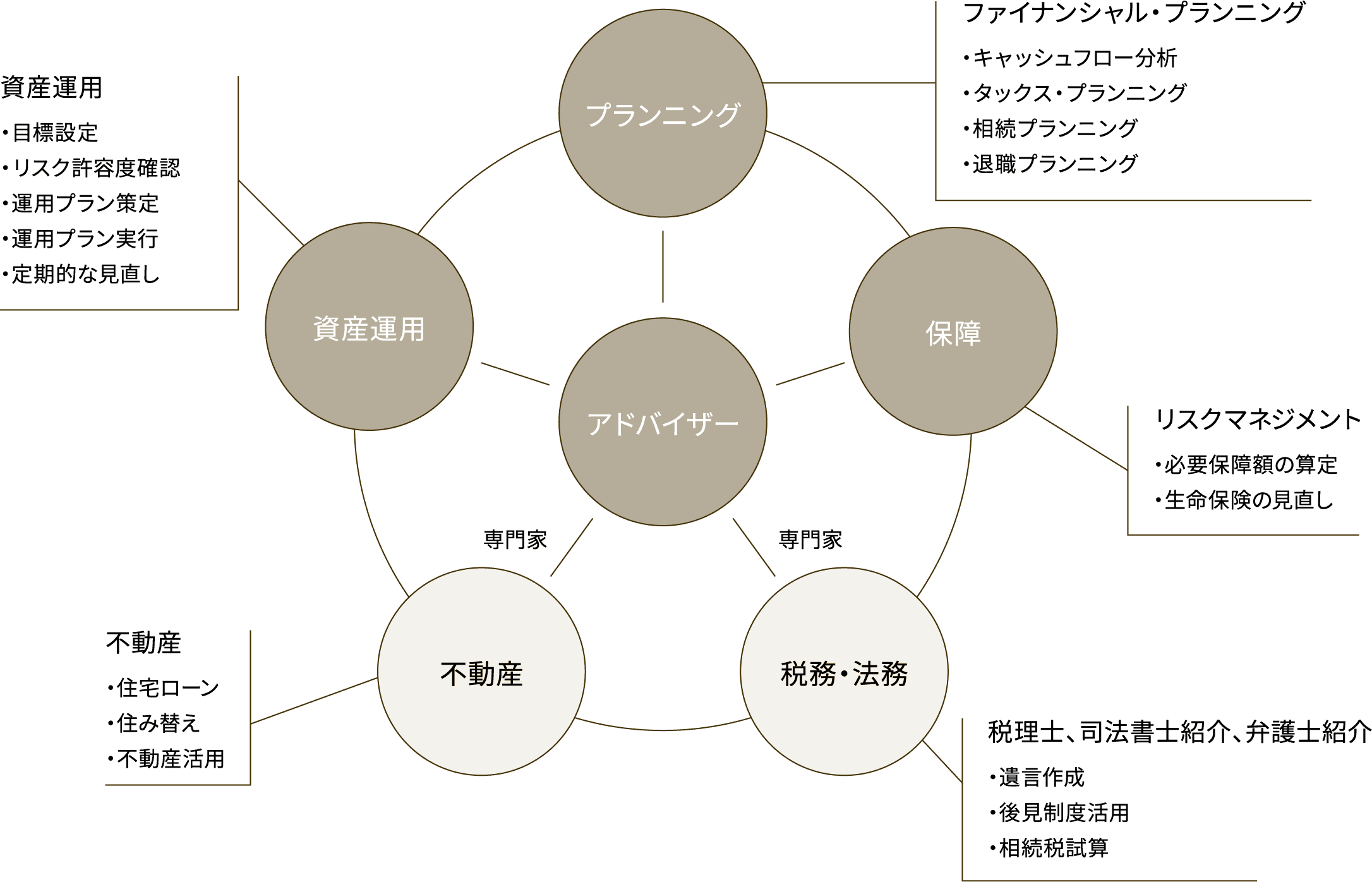 総合的な資産管理サポートの図解（PC）