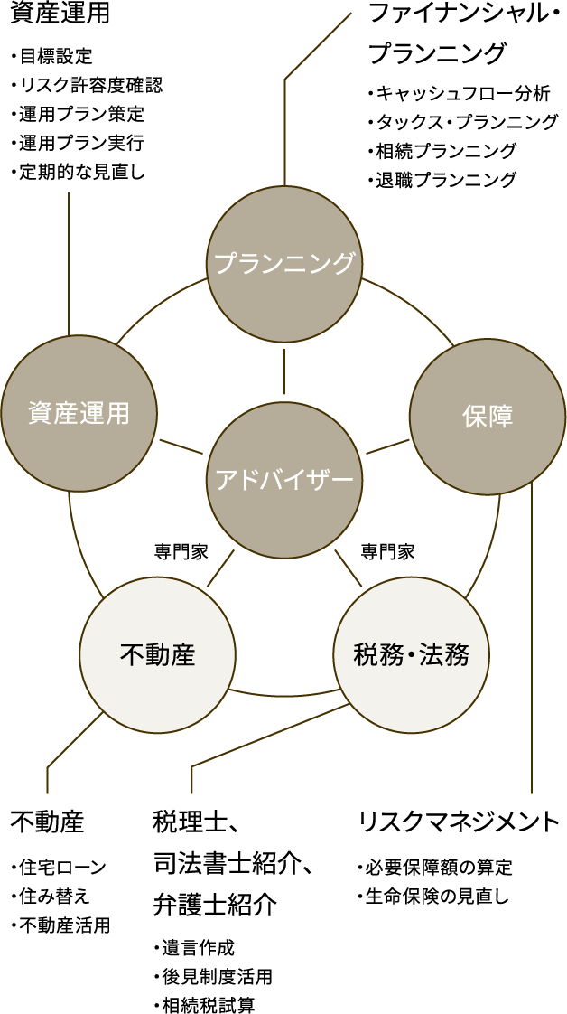 総合的な資産管理サポートの図解（SP）