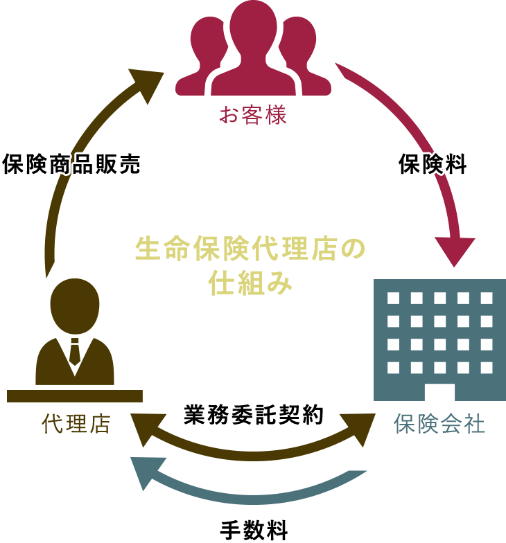 生命保険代理店の仕組み | フィーベース資産運用ならIFA法人GAIA(ガイア)