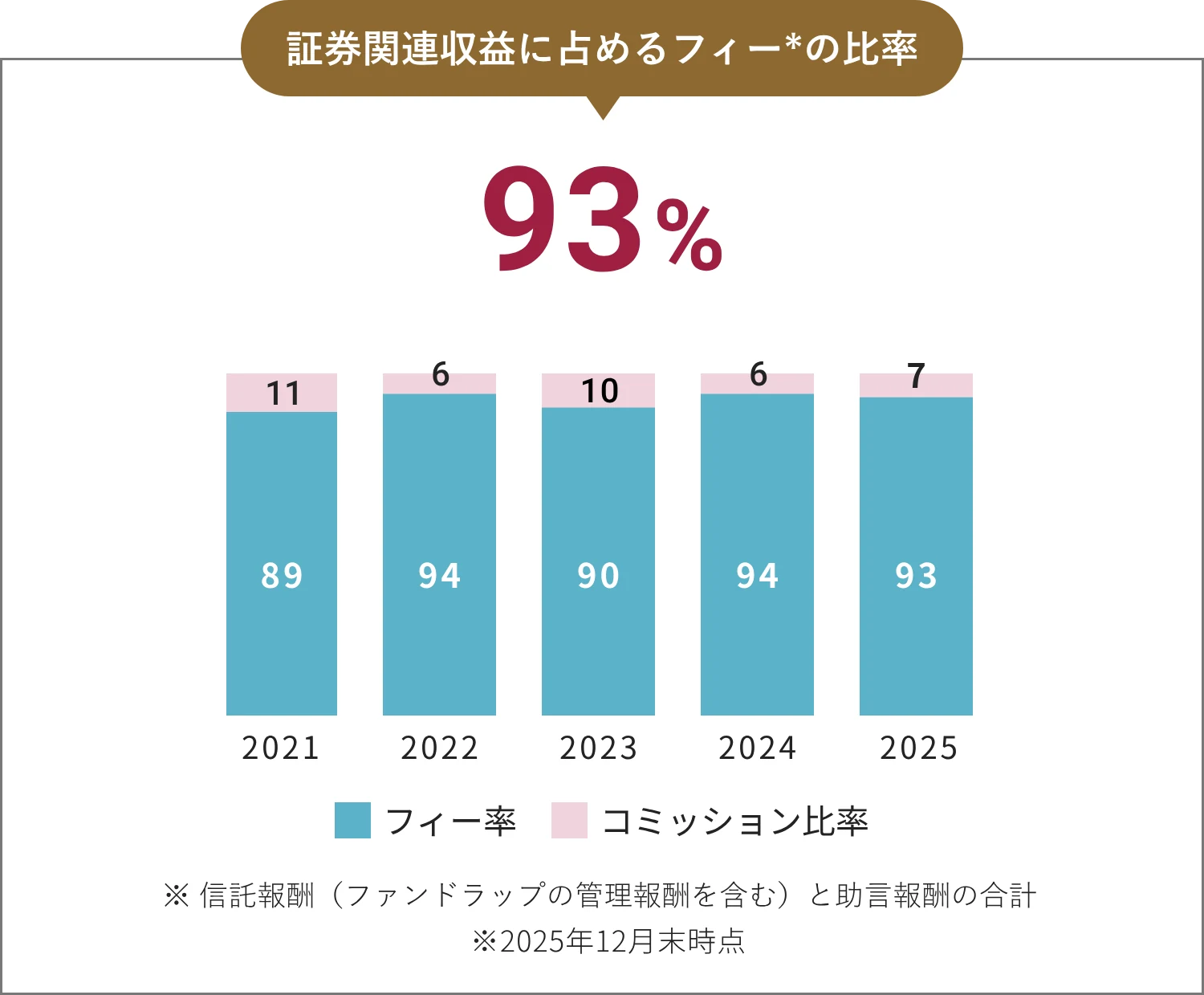 証券関連収益に占めるフィー*の比率 図