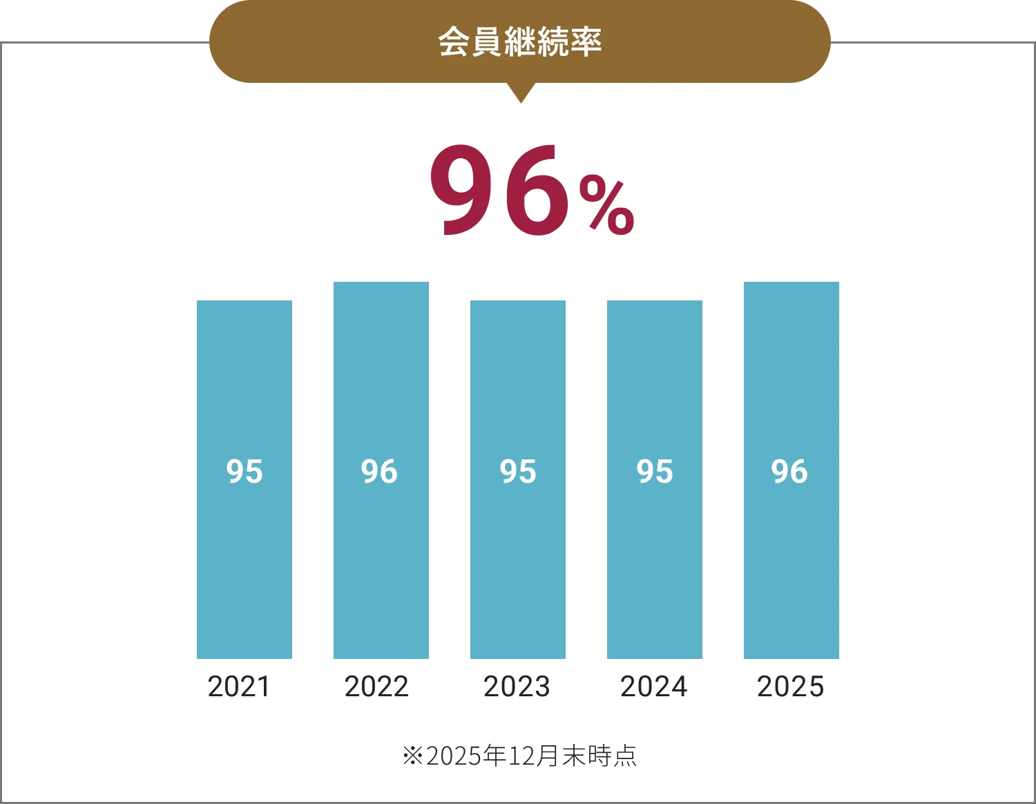 会員継続率 図