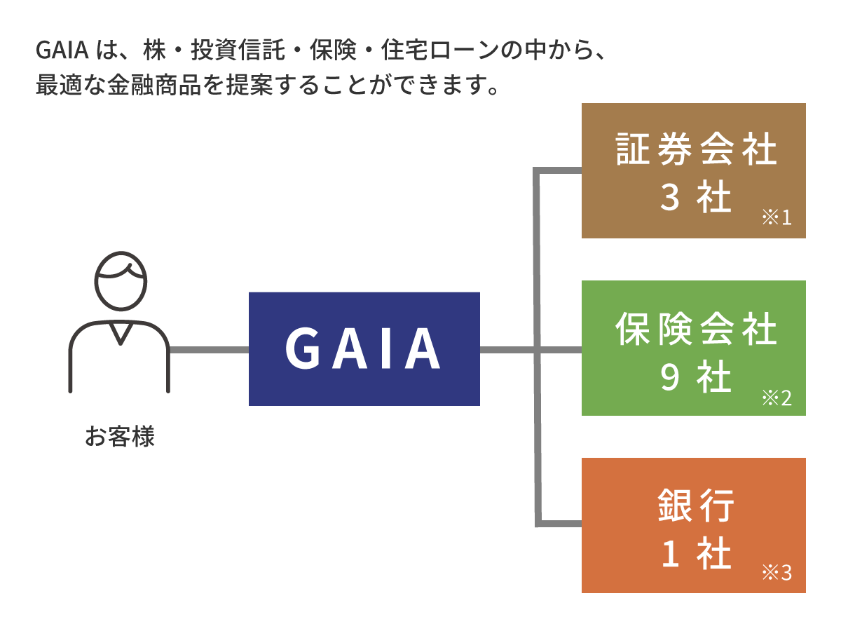 資産形成コース | フィーベース資産運用ならIFA法人GAIA(ガイア)