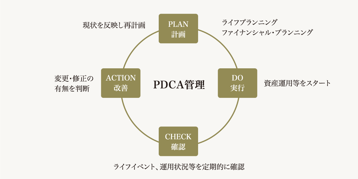 GAIA PDCA