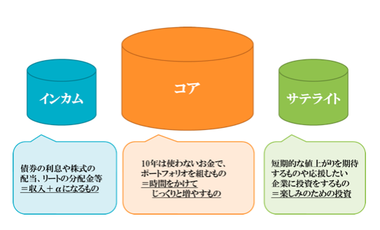 図2 3つのポケット