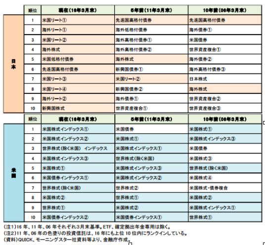 図１：規模の大きい投資信託の日米比較